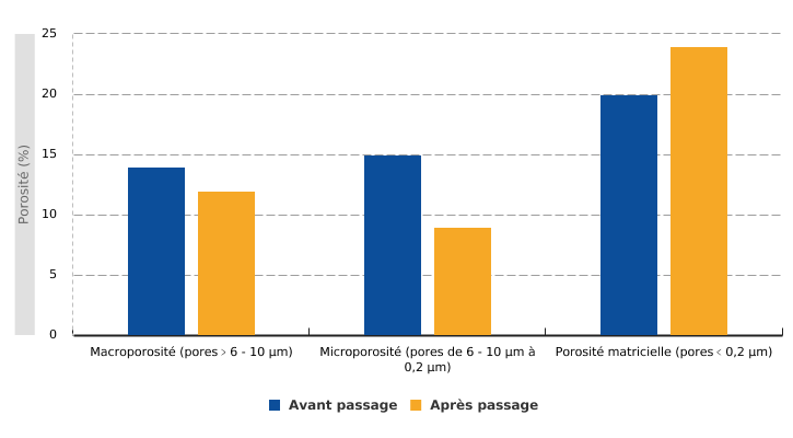 Exemple d'impact du passage d'un engin de débardage* sur la porosité d'un sol wallon sous forêt**